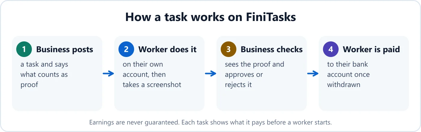 How a task works on FiniTasks, from the business posting it to the worker being paid