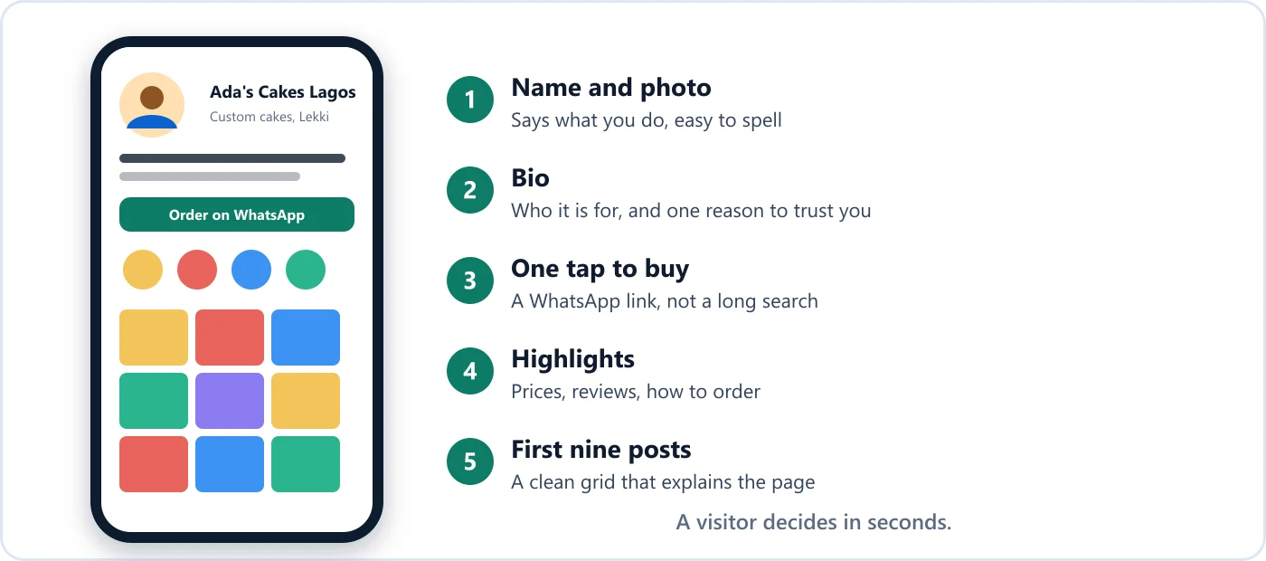 The parts of an Instagram profile that decide a follow: name and photo, bio, one tap to buy, highlights and the first nine posts