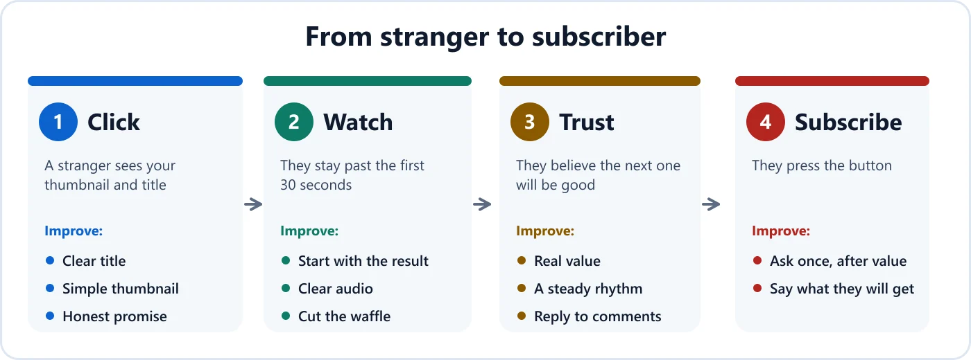 The path from stranger to subscriber on YouTube: click, watch, trust and subscribe, with what to improve at each step