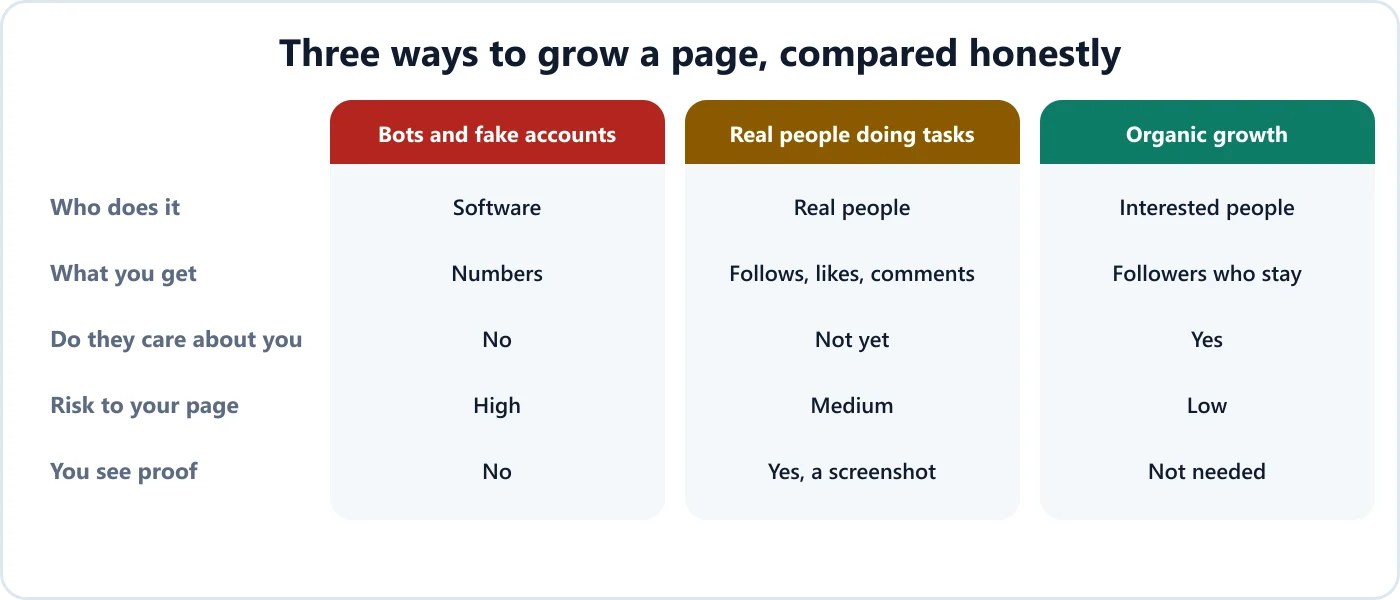 Three ways to grow a page compared: bots and fake accounts, real people doing tasks, and organic growth, across who does it, what you get, whether they care, the risk and the proof you see