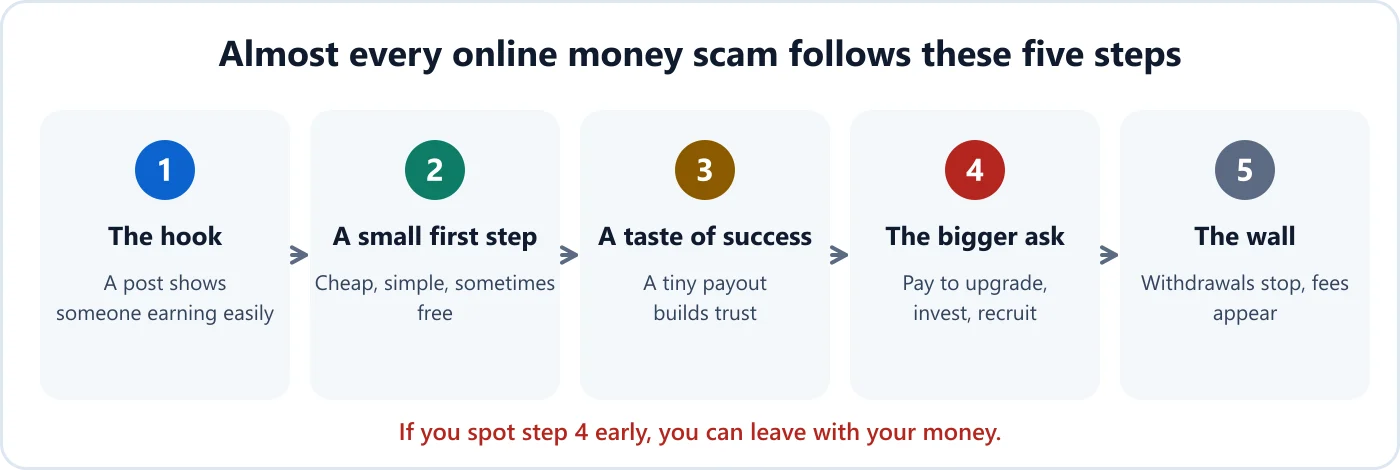 The five steps of an online money scam: the hook, a small first step, a taste of success, the bigger ask and the wall